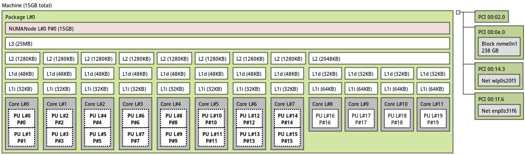 lstopo example output